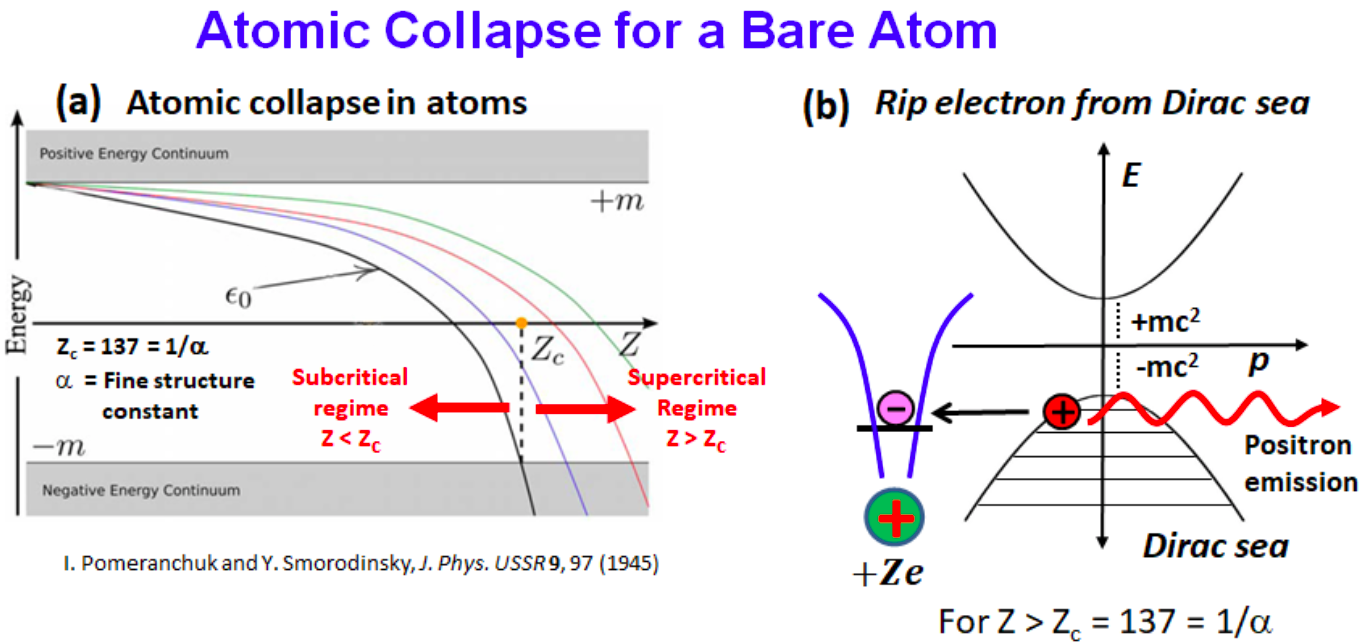 Atomic Collapse for a Bare Atom