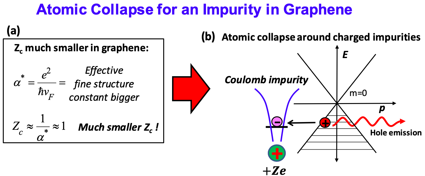 Atomic Collapse for an Impurity in Graphene