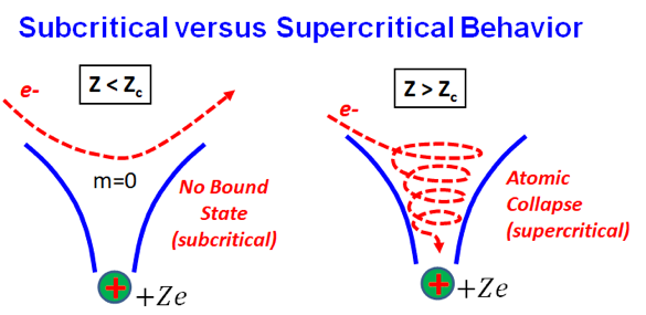 Subcritical vs Supercritical Behavior