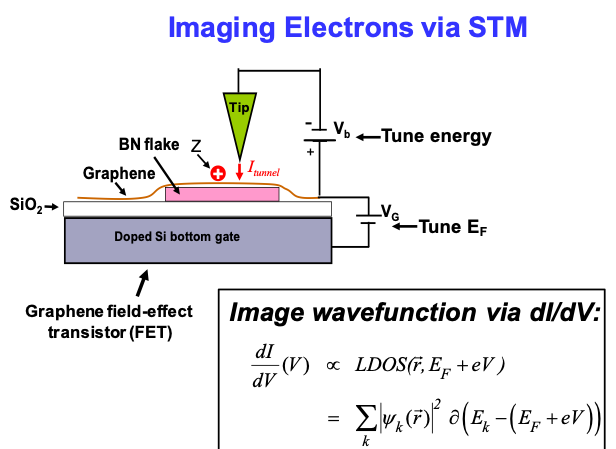 Imaging Electrons via STM