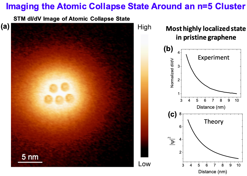 Atomic Collapse in Graphene Physics
