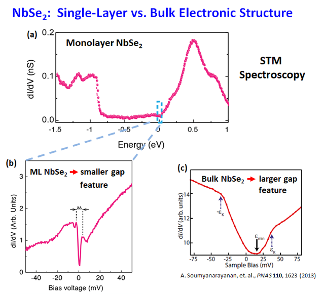  Single-Layer vs Bulk Electronic Structure