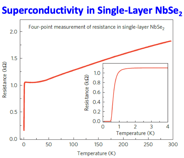 CDWs And Superconductivity In 2D Materials | Physics