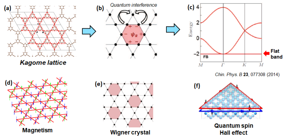 Sketch shows equivalency between honeycomb-ordered COF network and Kagome lattice