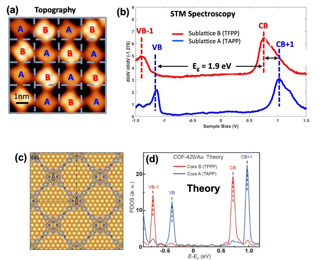 Covalent Organic Frameworks | Physics