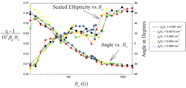 Figure 7. The scaled ellipticity and angle of the plasma as functions of Bo. Figure 7. The scaled ellipticity and angle of the plasma as functions of Bo.