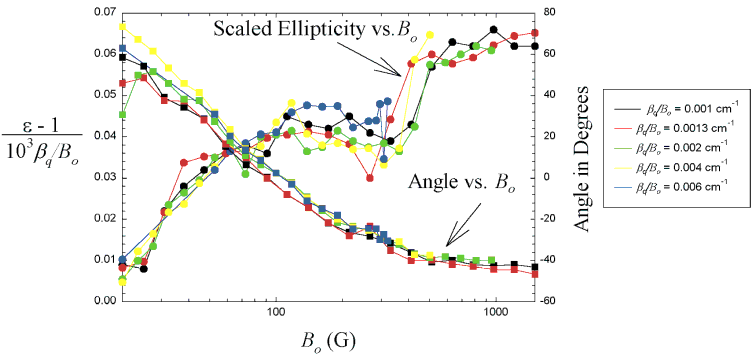 Figure 7. The scaled ellipticity and angle of the plasma as functions of Bo.