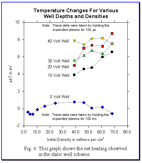 this graph shows the net  heating observed in the static well scheme