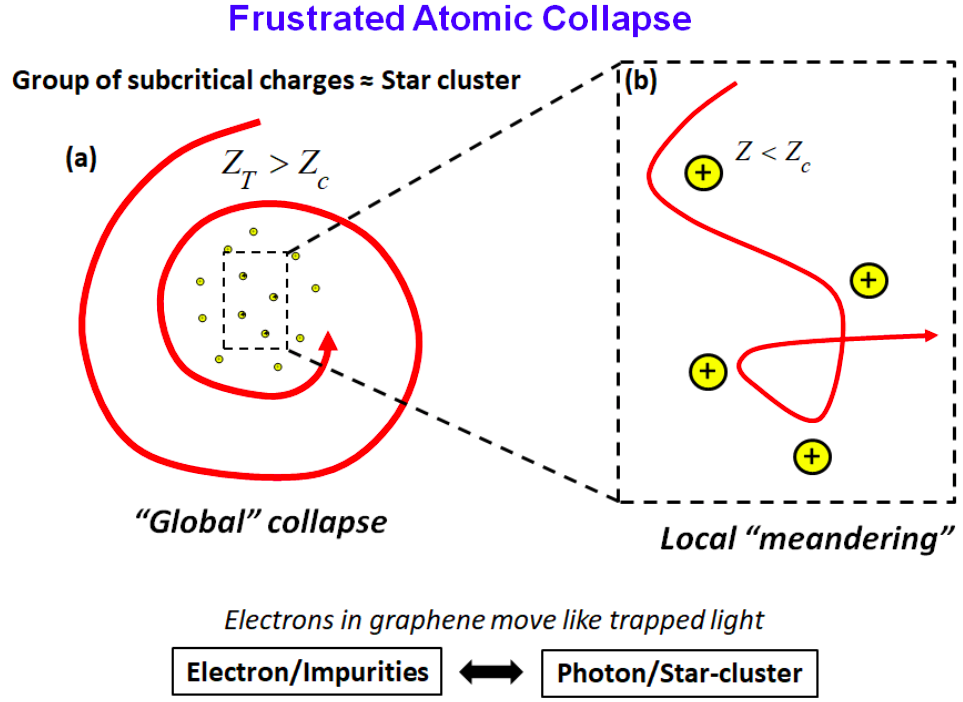 Frustrated Atomic Collapse