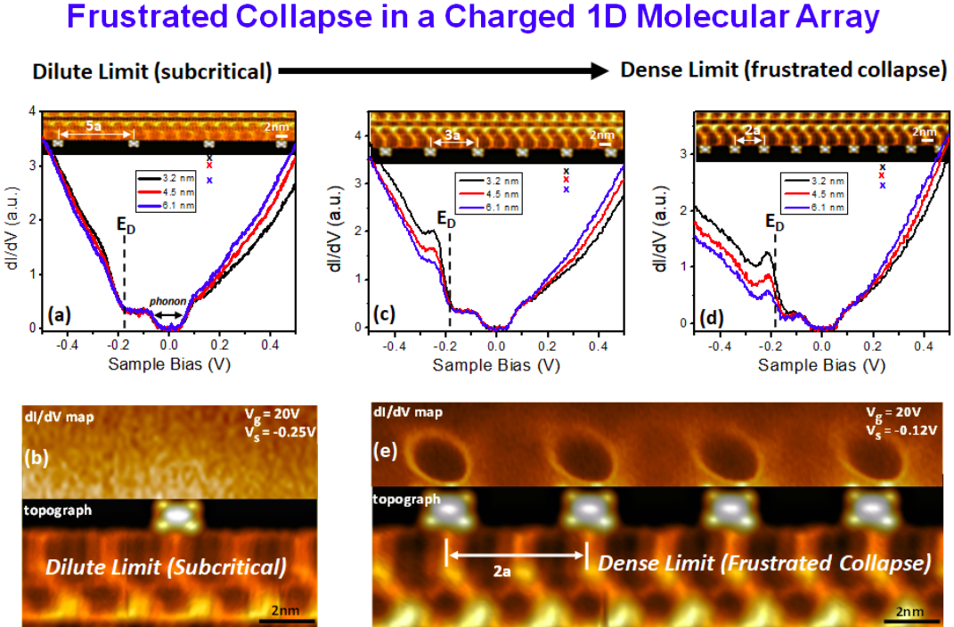 Frustrated Collapse in a Charged 1D Molecule Array