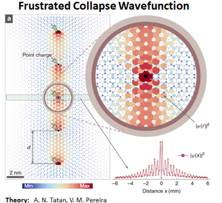 Frustrated Collapse Wavefunction