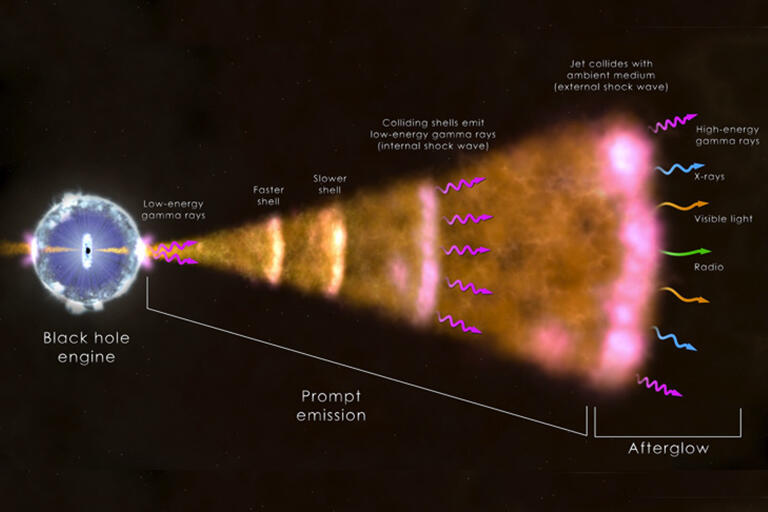 Diagram of a gamma ray emission emerging from a black hole showing the different types of energy in the afterglow