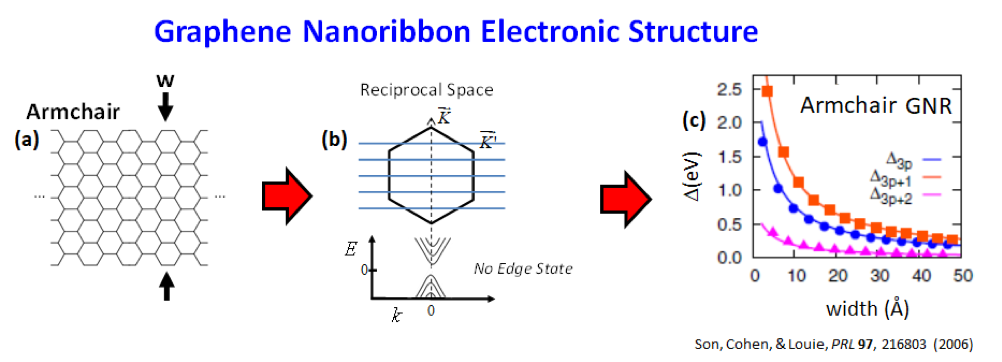 Graphene Nanoribbon Electronic Structure