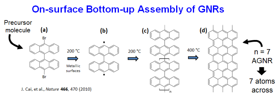 On-surface Bottom-up Assembly of GNRs