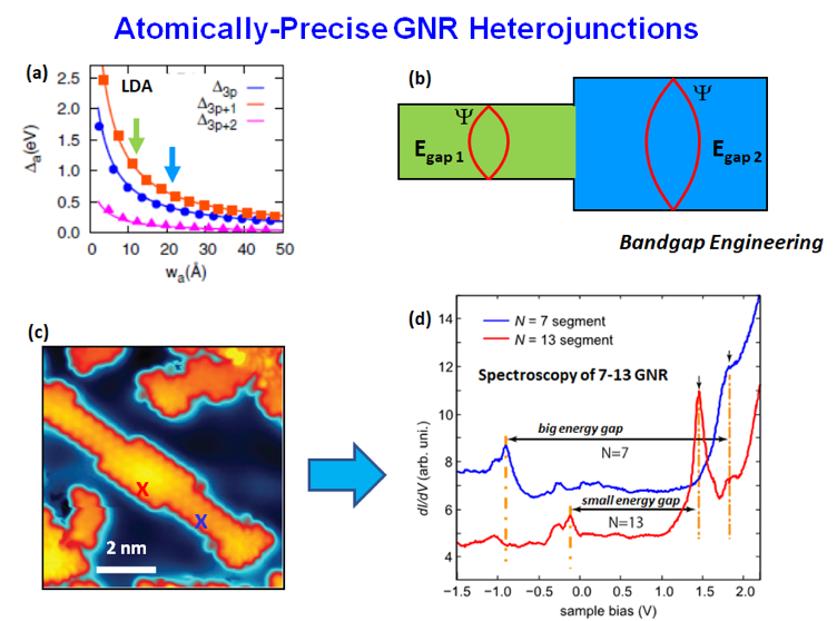 Atomically-precise GNR Heterojunctions