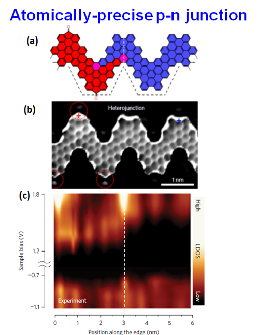 Atomically-precise p-n junction