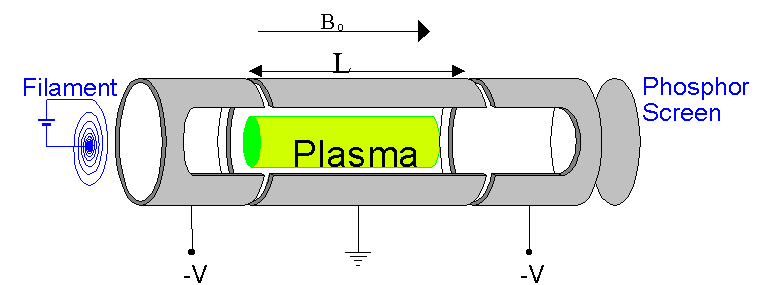 The Malmberg-Penning Trap The Malmberg-Penning Trap