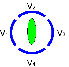 Figure 8. A larger image charge is induced on the top and bottom sectors than on the right and left sectors. 