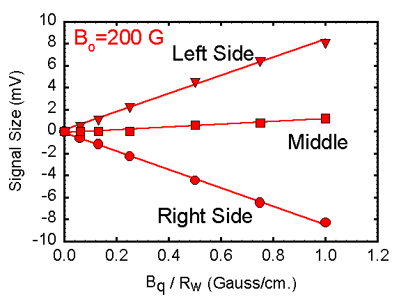 Figure 9. Measurements of quadrupole moment along the plasma’s length show the axial dependence and bq proportionality that we expect. 