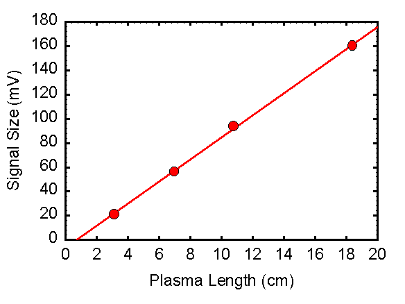 Figure 10. The quadrupole moment as a function of L. The ratio bq/Bo is constant. 