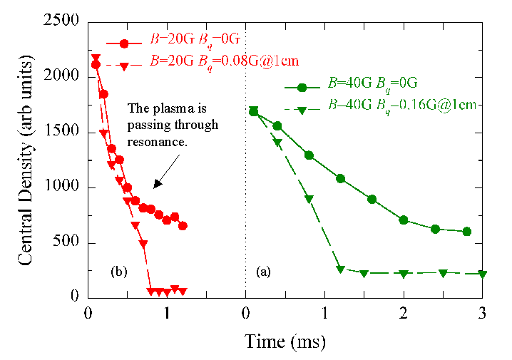 Figure 12. By comparing the time evolution of the central density with the quadrupole field on and off, we can separate the effects of the quadrupole field from other plasma loss mechanisms.  Figure 12. By comparing the time evolution of the central density with the quadrupole field on and off, we can separate the effects of the quadrupole field from other plasma loss mechanisms.