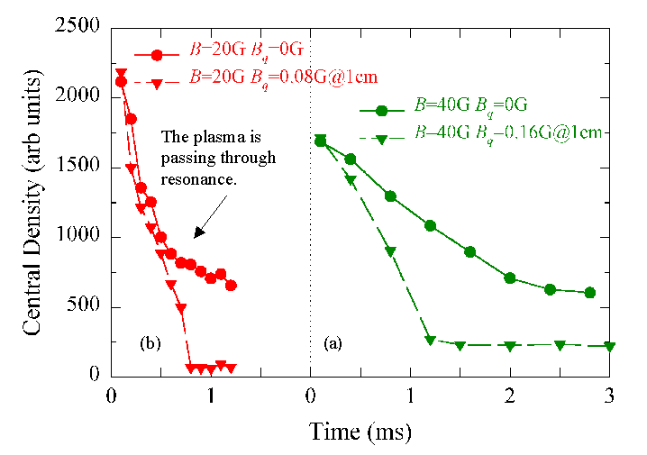 Figure 12. By comparing the time evolution of the central density with the quadrupole field on and off, we can separate the effects of the quadrupole field from other plasma loss mechanisms. 