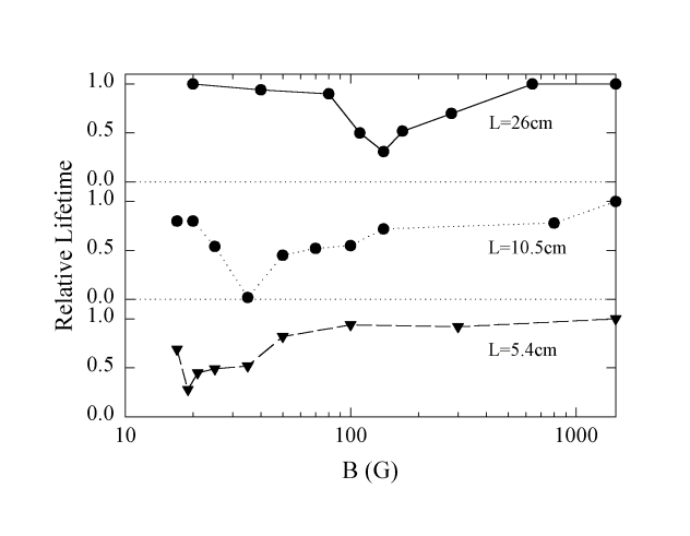 Figure 16. Graphs of the relative lifetimes versus magnetic field show that when the resonance condition is met, particle loss is enhanced. The resonance location is length dependent. Figure 16. Graphs of the relative lifetimes versus magnetic field show that when the resonance condition is met, particle loss is enhanced. The resonance location is length dependent.