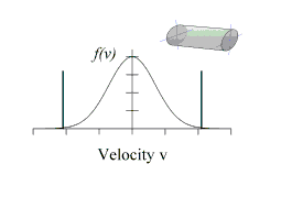 If Bo ~ Bresonant, then there are many particles available to participate in resonant diffusion (left picture). If o < Bresonant (right picture), there are no particles available to diffuse.  If Bo ~ Bresonant, then there are many particles available to participate in resonant diffusion (left picture). If o < Bresonant (right picture), there are no particles available to diffuse.