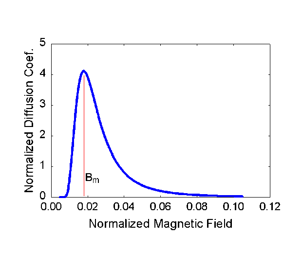 Figure 18. D1 as a function of Bo. The maximum of D1 occurs at Bm. The value of Bm is proportional to the value Bo that satisfies the resonance condition.  Figure 18. D1 as a function of Bo. The maximum of D1 occurs at Bm. The value of Bm is proportional to the value Bo that satisfies the resonance condition.