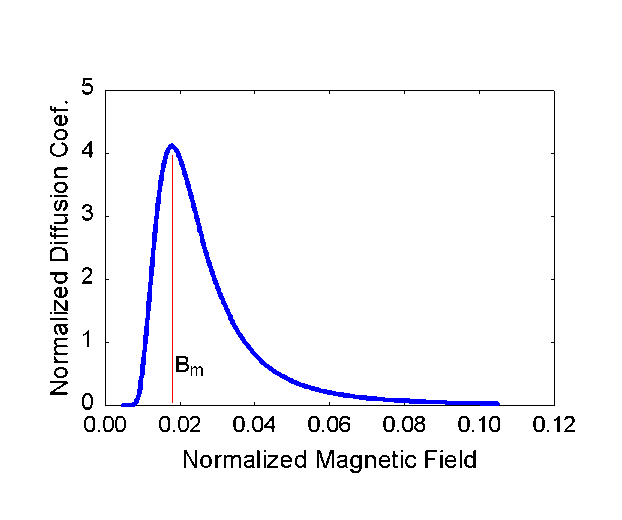 Figure 18. D1 as a function of Bo. The maximum of D1 occurs at Bm. The value of Bm is proportional to the value Bo that satisfies the resonance condition. 