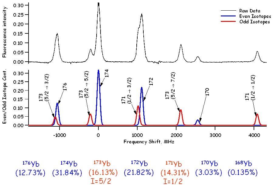 High-resolution spectrum of the 1S0 -&gt; 3D1 Stark-induced transition in atomic ytterbium showing various huperfine and isotope components