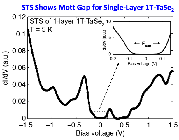 STS Shows Mott Gap for Single-Layer 1T-TaSe2
