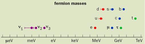  A comparison of the masses of all the fundamental fermions