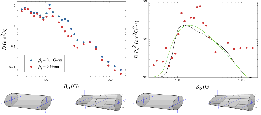 Both below and above resonance the diffusion due to the quadrupole field is weak Both below and above resonance the diffusion due to the quadrupole field is weak
