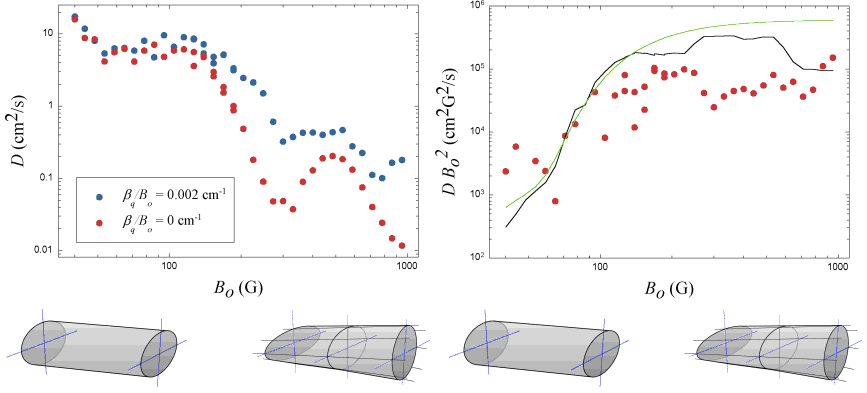 Below resonance, no electrons meet the resonance condition and no electrons can be lost via this resonance process.  Below resonance, no electrons meet the resonance condition and no electrons can be lost via this resonance process.