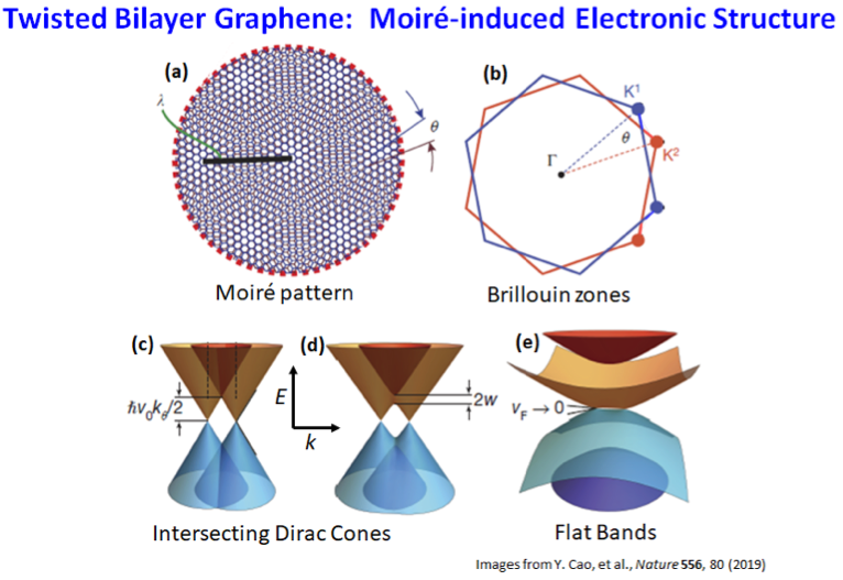 Twisted Bilayer Graphene | Physics