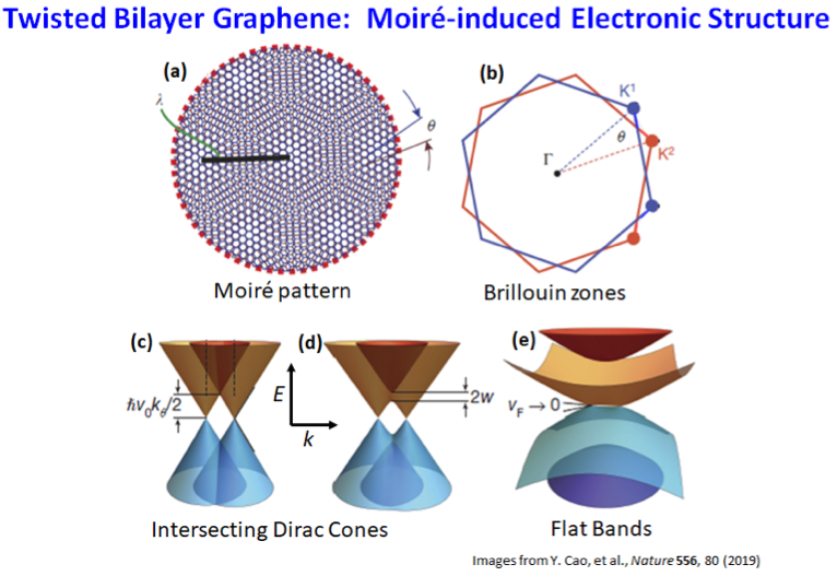 Twisted bilayer graphene physics