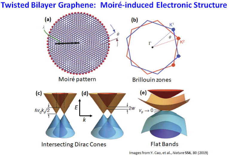  Moire-induced Electronic Structure