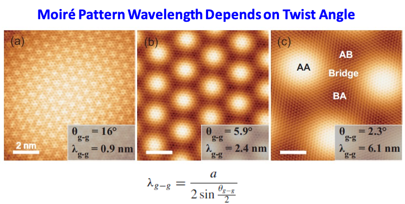 Moire Pattern Wavelength Depends on Twist Angle