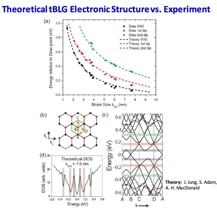 Theoretical tBLG Electronic Structure vs Experiment