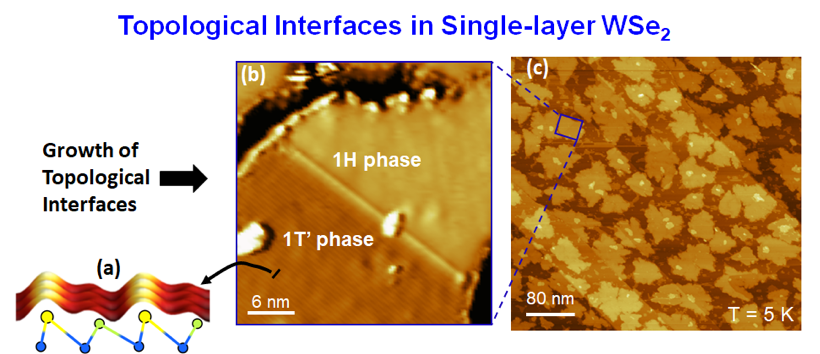 Topological Interfaces Topological Interfaces