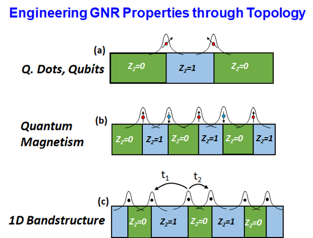Engineering GNR Properties through Topology