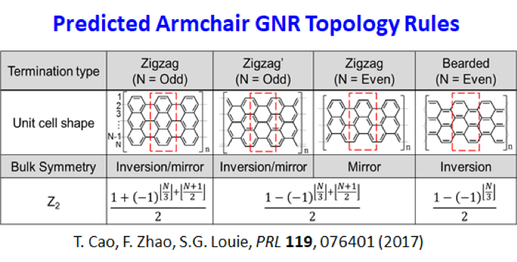 Predicted Armchair GNR Topology Rules