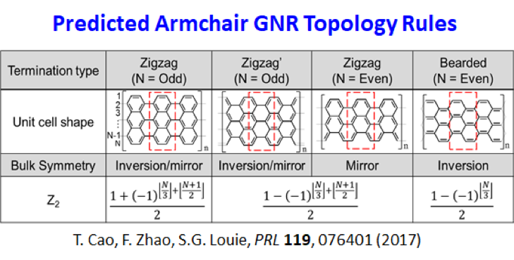 Predicted Armchair GNR Topology Rules Predicted Armchair GNR Topology Rules