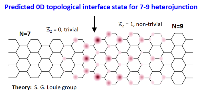 Predicted 0D topological interface state for 7-9 heterojunction Predicted 0D topological interface state for 7-9 heterojunction