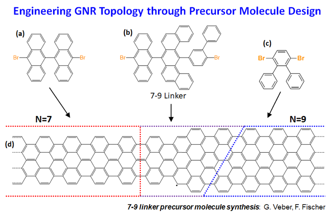 Engineering GNR Topology