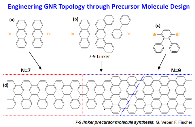 Engineering GNR Topology Engineering GNR Topology