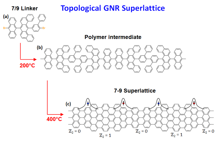 Topological GNR Superlattice