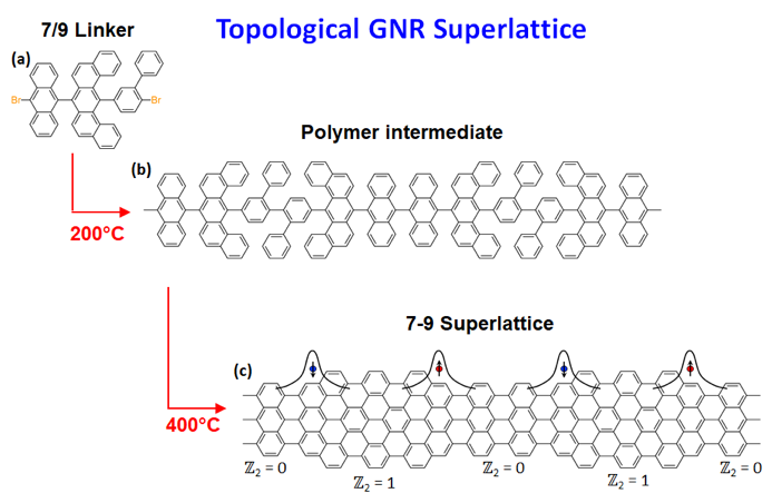 Topological GNR Superlattice Topological GNR Superlattice