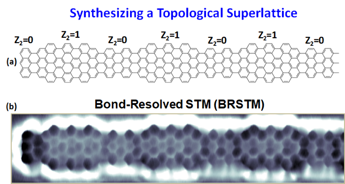 Synthesizing a Topological Superlattice